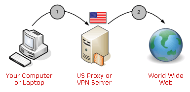 u.s.a proxy server, works from overseas and abroad worldwide